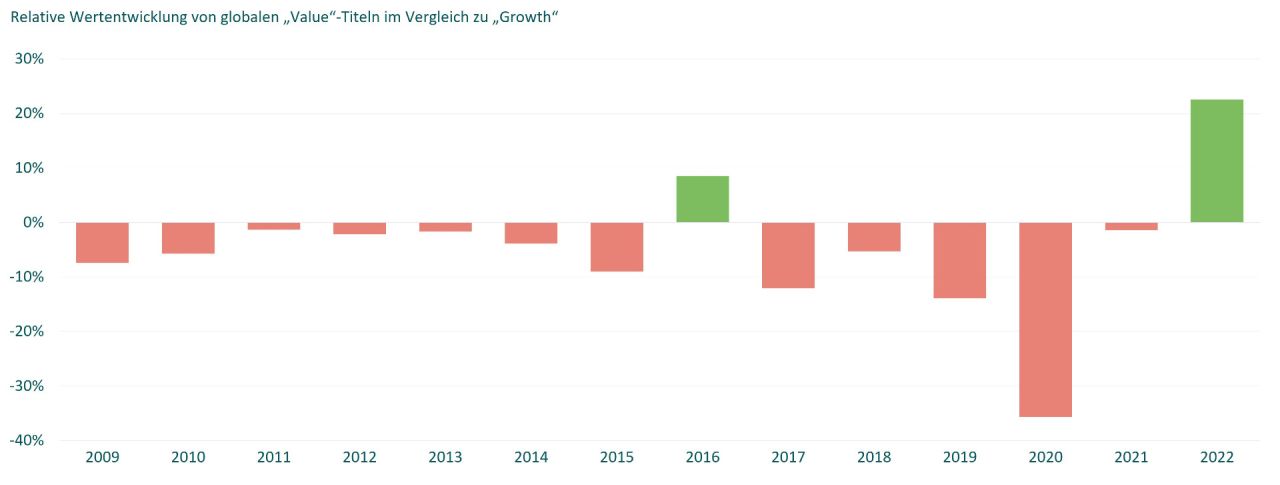 Abbildung 1: Value-Comeback