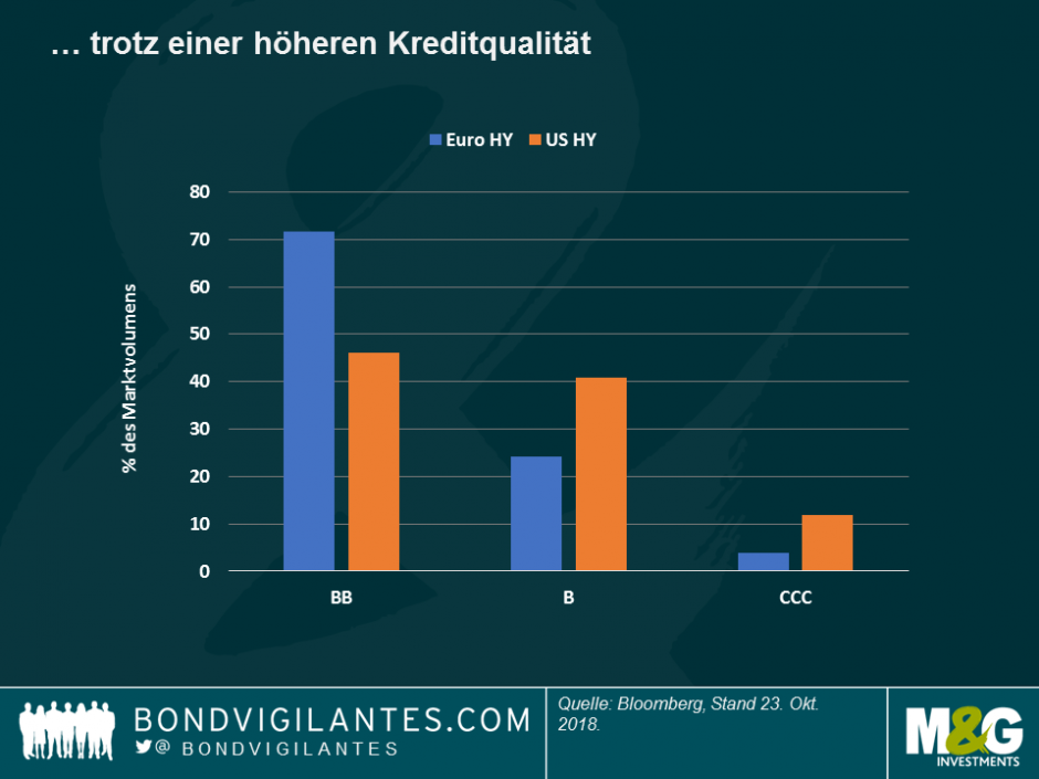 trotz höherer Kreditqualität