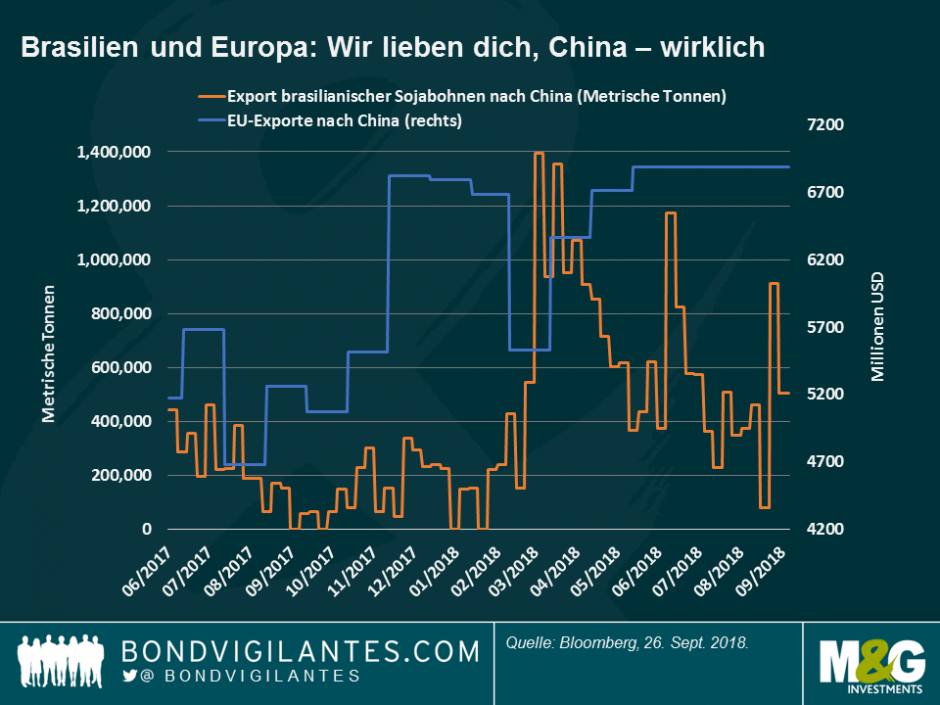 Brasilien und Europa: Wir lieben dich, China - wirklich
