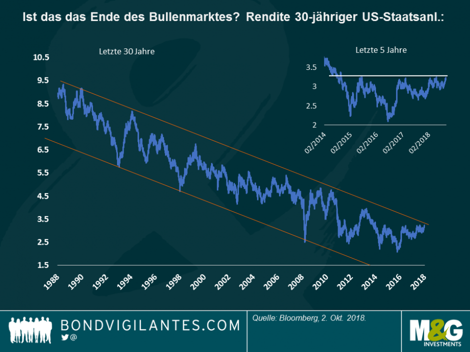 Das Ende des Bullenmarktes