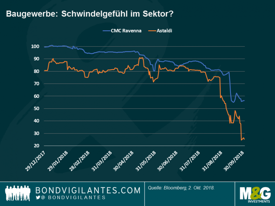 Schwindelgefühl im Bausektor