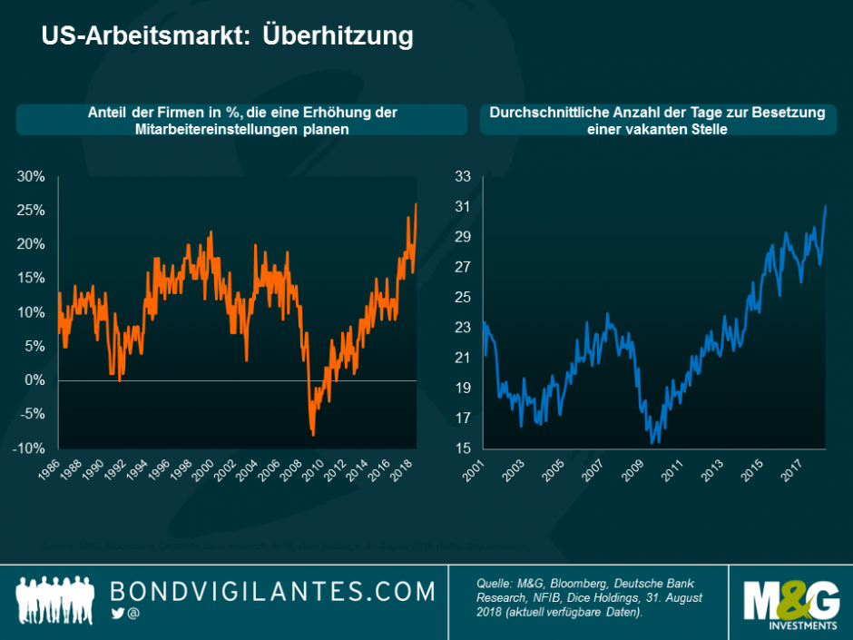 Überhitzung des US-Arbeitsmarktes