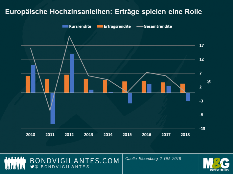 Erträge spielen keine Rolle