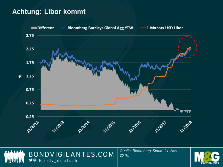Achtung - Libor kommt