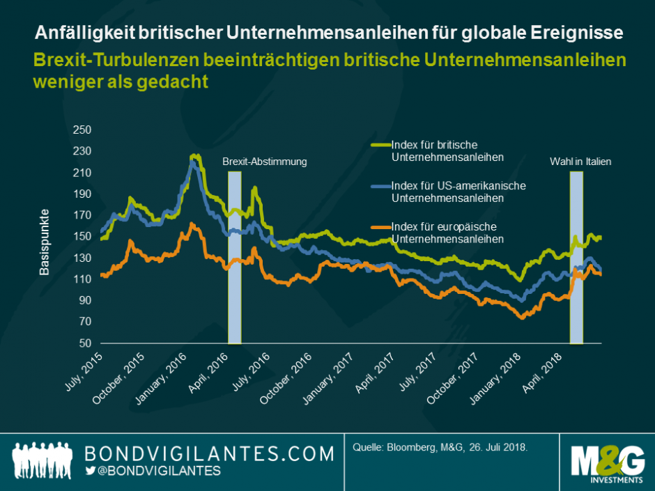 Anfälligkeit britischer Unternehmensanleihen für globale Ereignisse