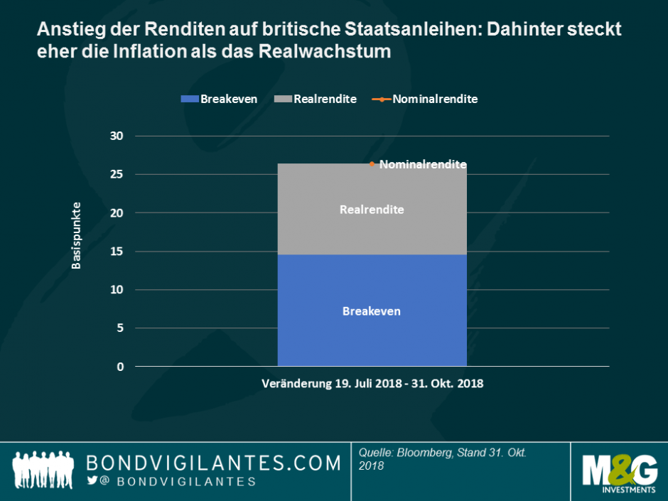 Anstieg der Renditen auf britische Staatsanleihen - dahinter steckt eher die Inflation als Realwachstum