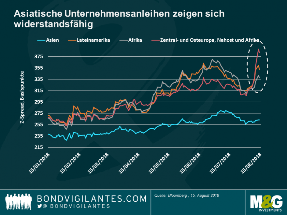 Asiatische Unternehmensanleihen zeigen sich widerstandsfähig