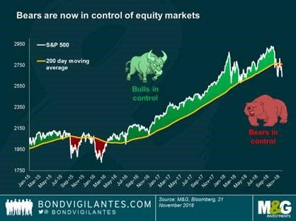 Bären kontrollieren nun die Aktienmärkte