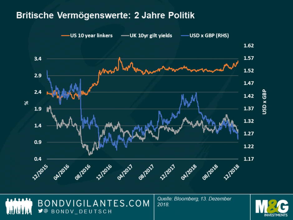Britische Vermögenswerte - 2 Jahre Politik
