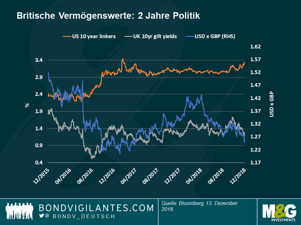 Britische Vermögenswerte - 2 Jahre Politik