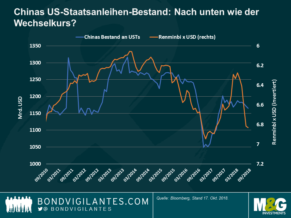 China US-Staatsanleihen-Bestand - nach unten wie der Wechselkurs?