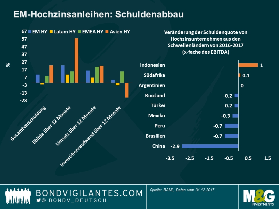 EM-Hochzinsanleihen: Schuldenabbau