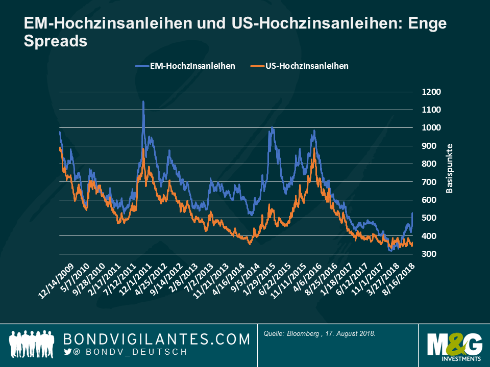 EM-Hochzinsanleihen und US-Hochzinsanleihen: Enge Spreads.