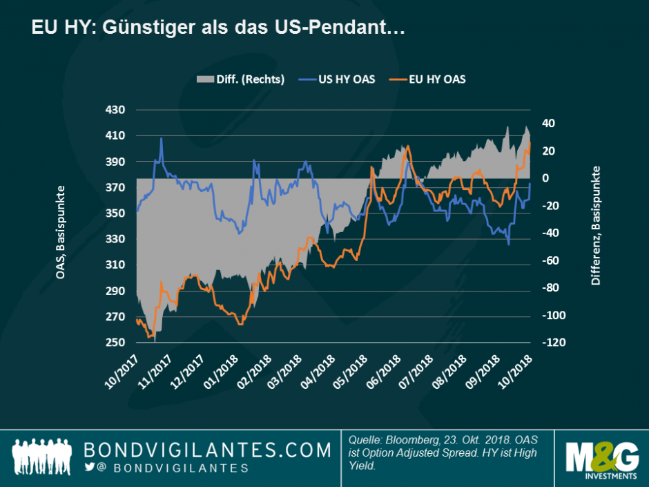EU HY - günstiger als das US-Pendant