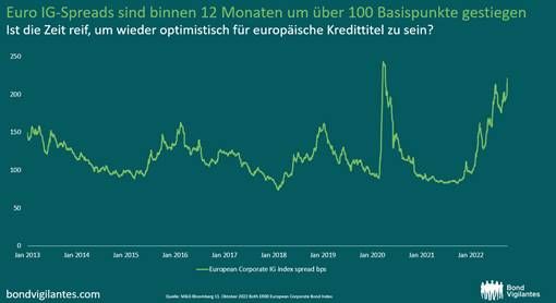 Spreads der europäischen IG-Titel