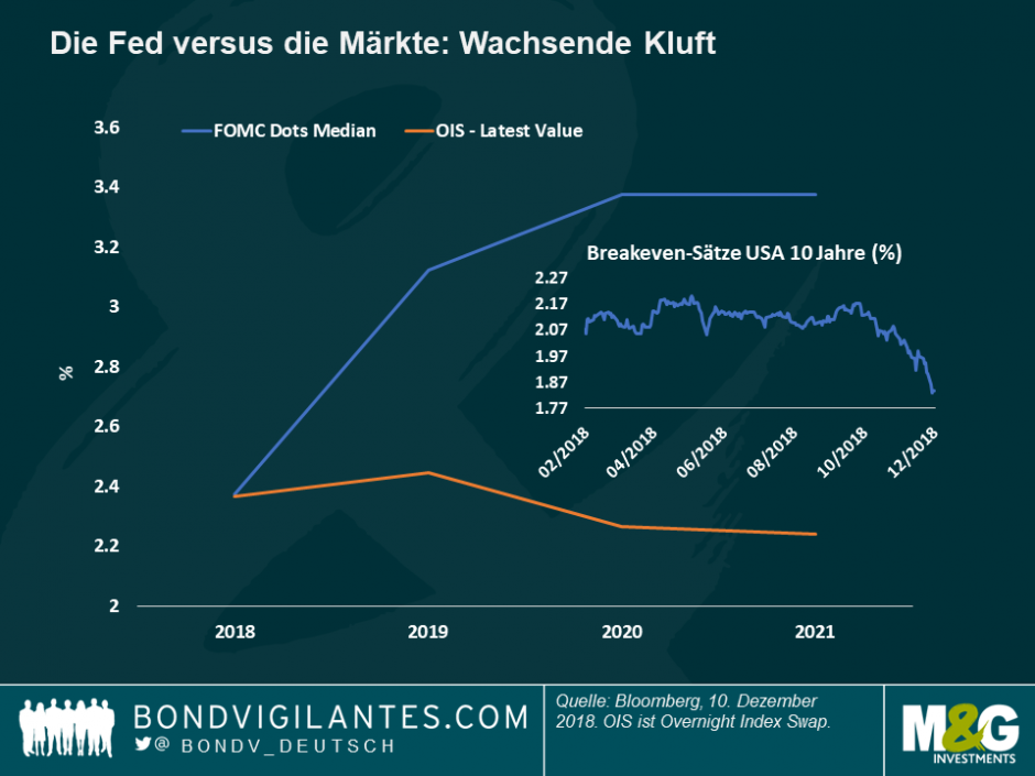 FED Versus Märkte - wachsende Kluft