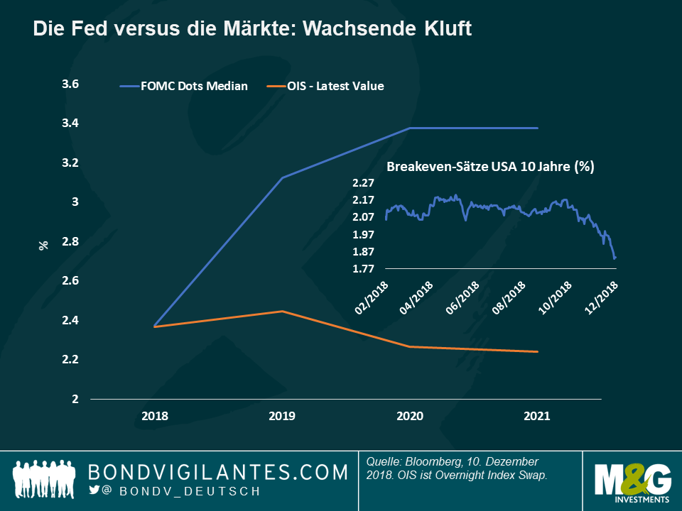 FED Versus Märkte - wachsende Kluft