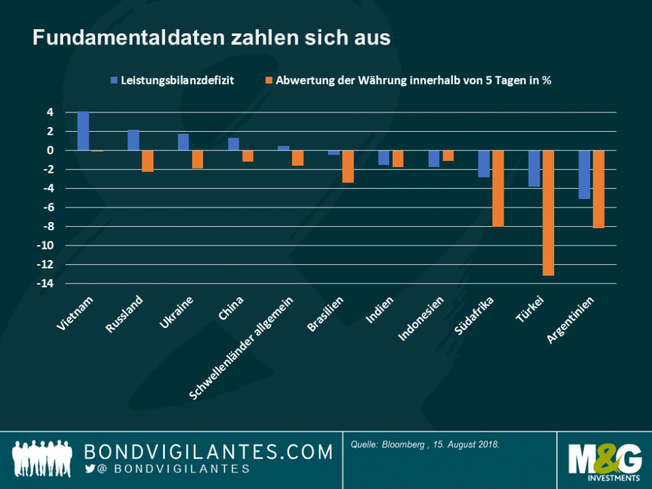 Fundamentaldaten zahlen sich aus
