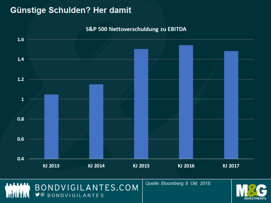 Günstige Schulden - her damit