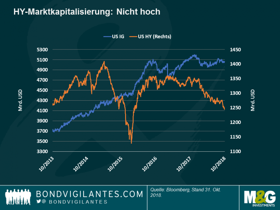HY-Marktkapitalisierung - nicht hoch