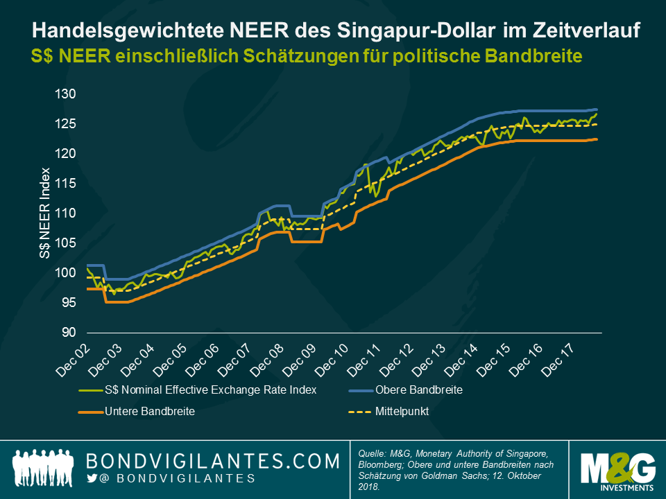 Handelsgeschichte NEER des Singapur-Dollars