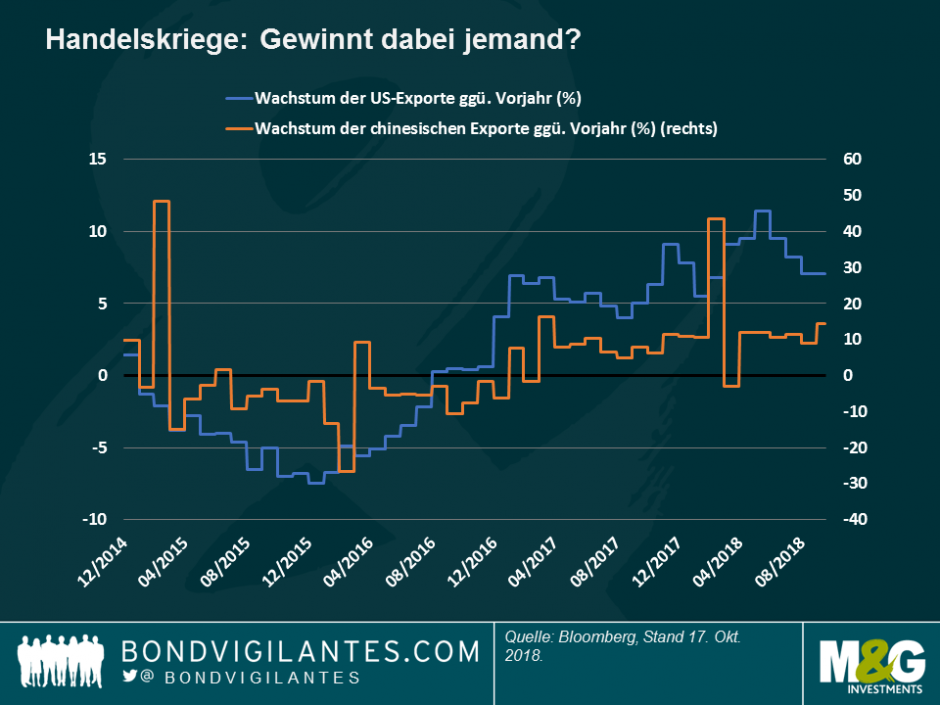 Handelskriege - gewinnt dabei jemand
