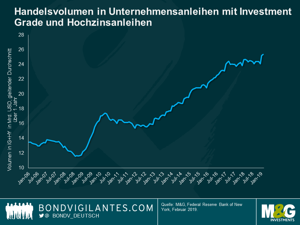 Handelsvolumen in Unternehmensanleihen mit Investment Grade und Hochzinsanleihen