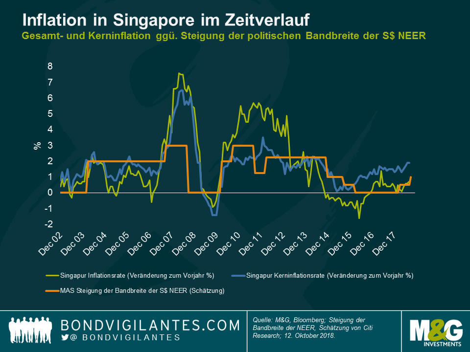 Inflation in Singapur im zeitverlauf