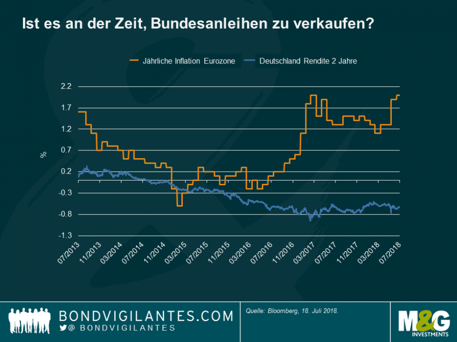 Ist es an der Zeit Bundesanleihen zu verkaufen