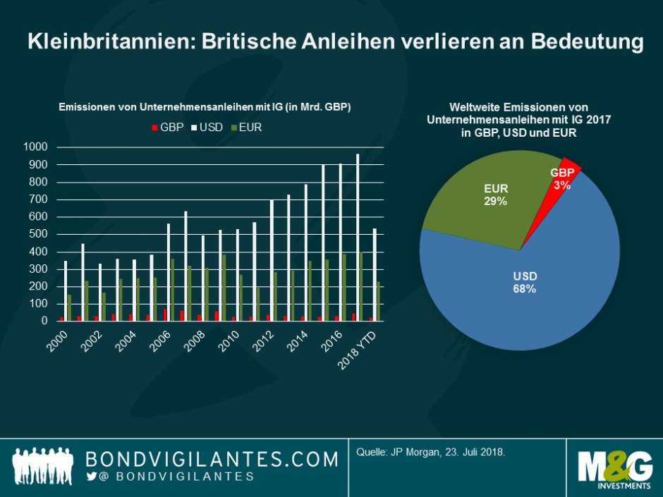 Kleinbritannien - Britische Anleihen verlieren an Bedeutung