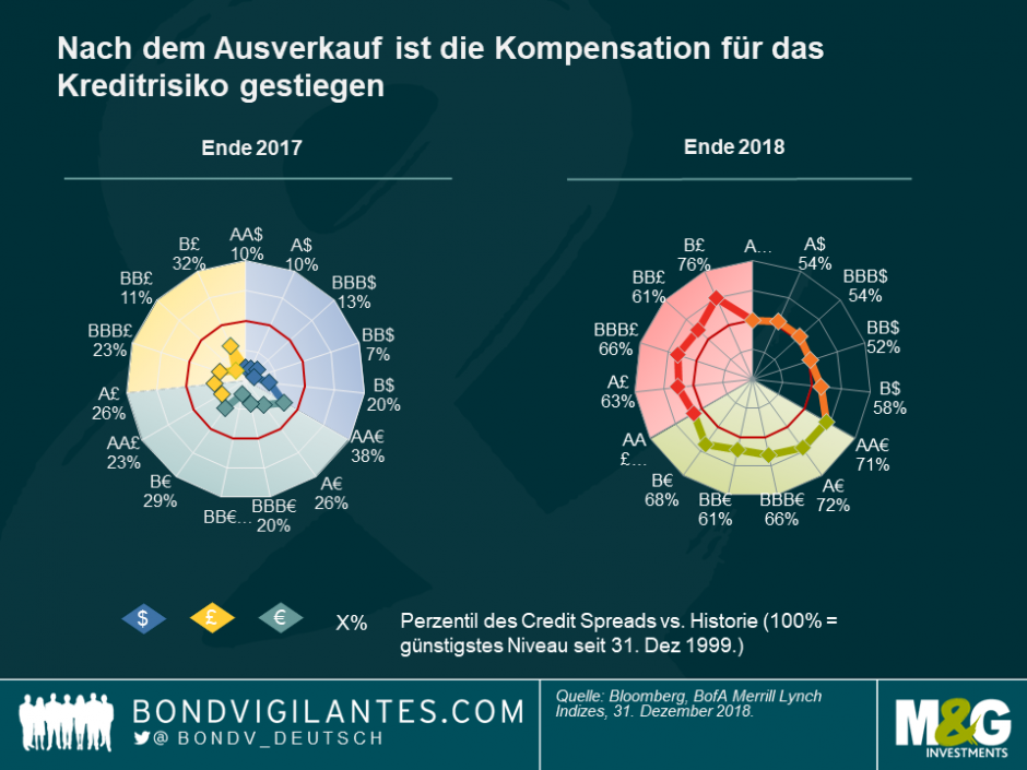 Kompensation für Kreditrisiko gestiegen