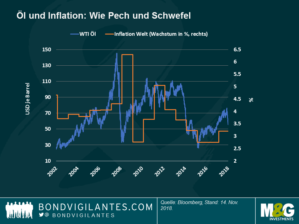 Öl und Inflation - wie Pech und Schwefel