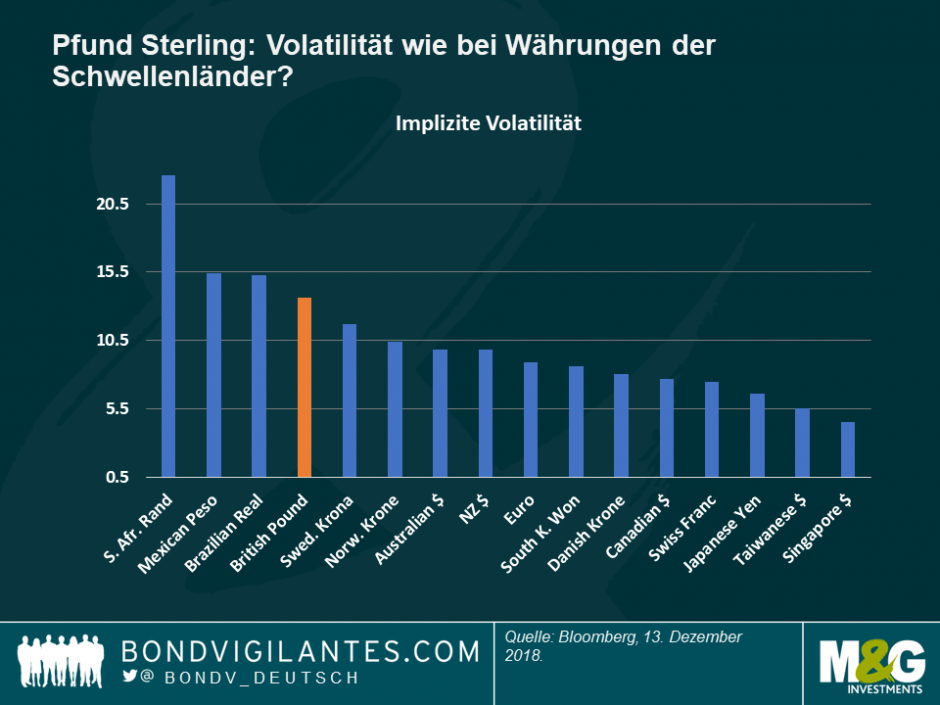 Pfund Sterling - Volatilität bei Währungen der Schwellenländer