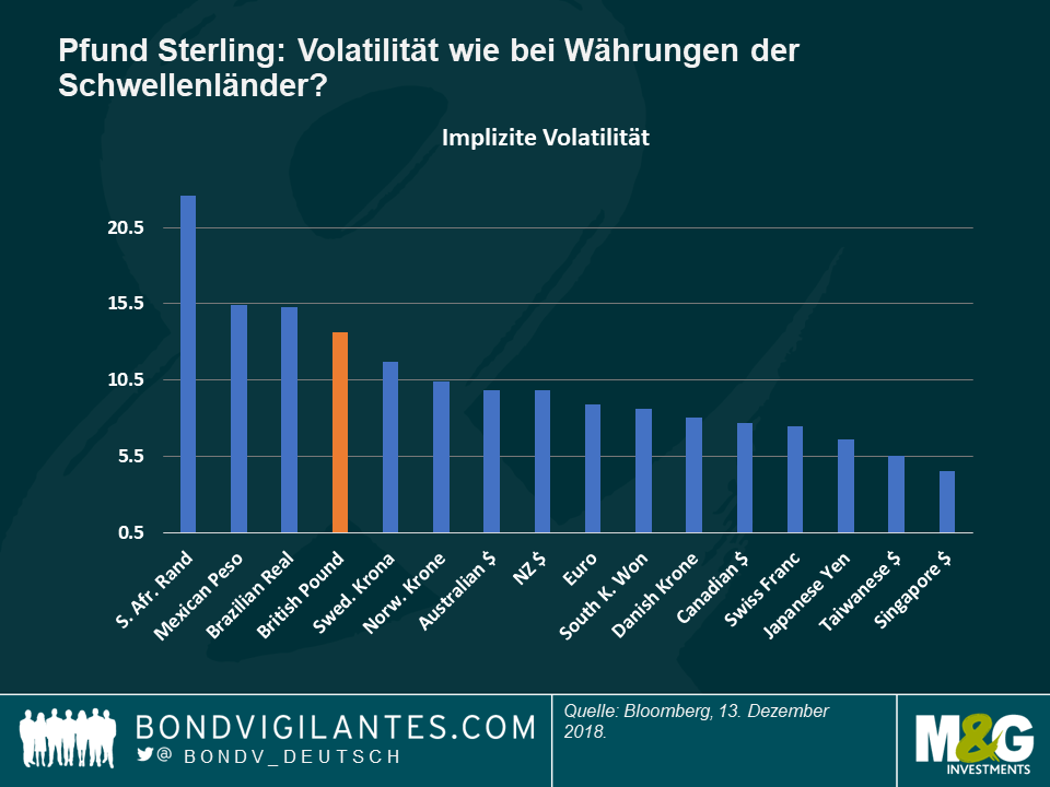 Pfund Sterling - Volatilität bei Währungen der Schwellenländer