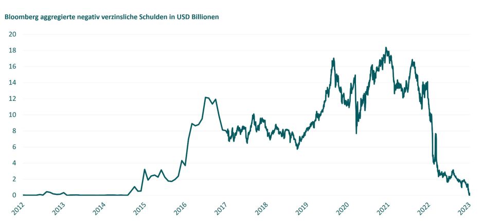 Abbildung 1. Ende einer Ära – alle Unternehmensanleihen liefern wieder positive Renditen