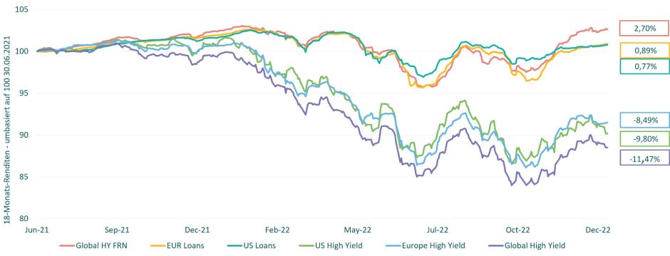 Abbildung 1. Wertenwicklung – Floater vs. festverzinsliche Hochzinsanleihen