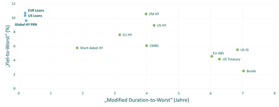Abbildung 2. Variabel verzinsliche Anleihen – Rendite ohne Duration