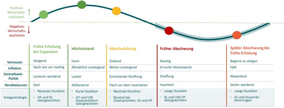Abbildung 3. Auf den Wellen des Konjunkturzyklus