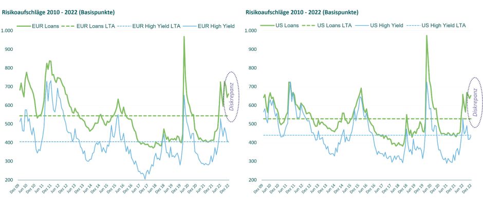 Abbildung 3. HY FRN Spreads deutlich größer als im langfristigen Durchschnitt