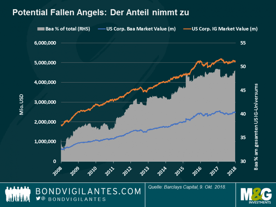 Potencial fallen angels nehmen zu