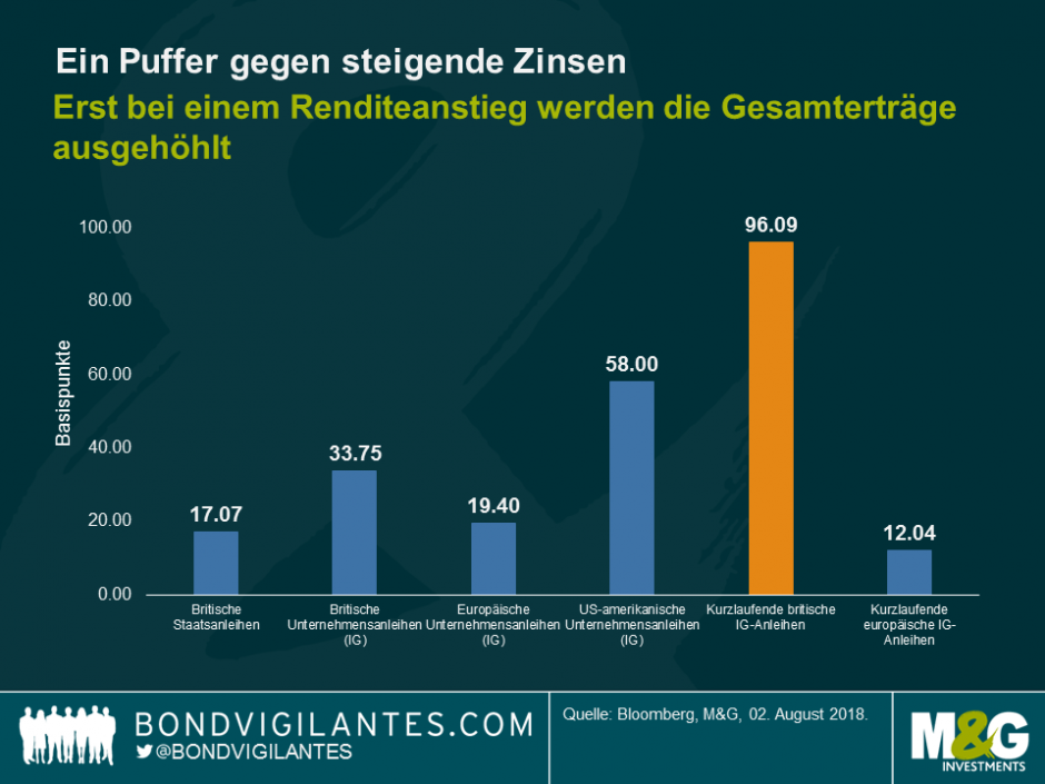 Puffer gegen steigende Zinsen