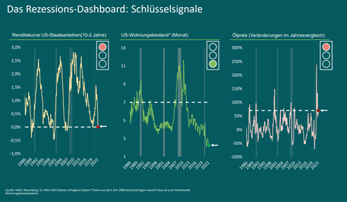 Rezessions-Dashboard-1
