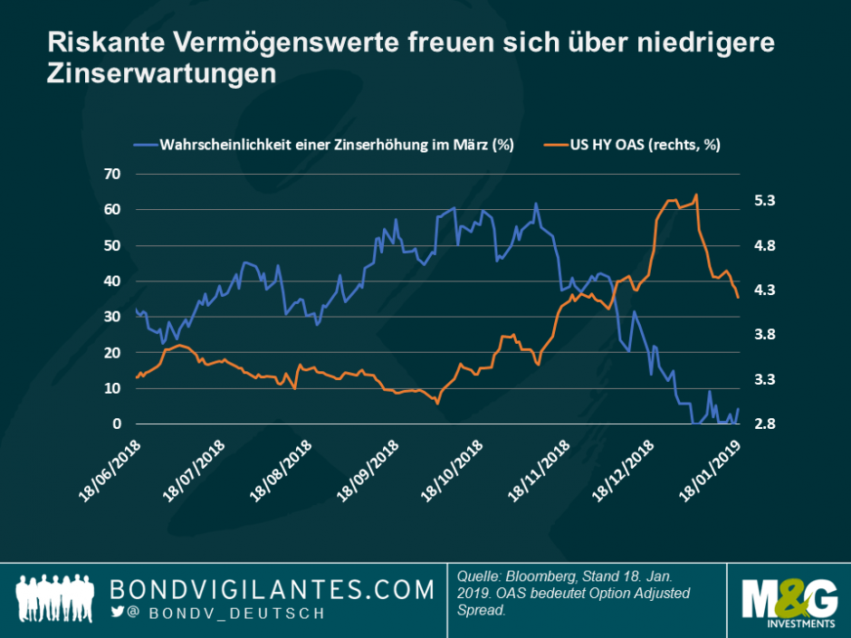 Riskante Vermögenswerte freuen sich über niedrige Zinserwartungen