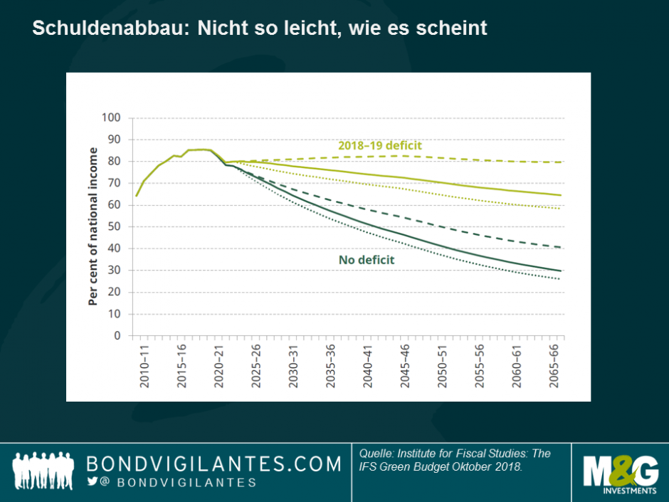 Schuldenabbau - nicht so leicht, wie es scheint