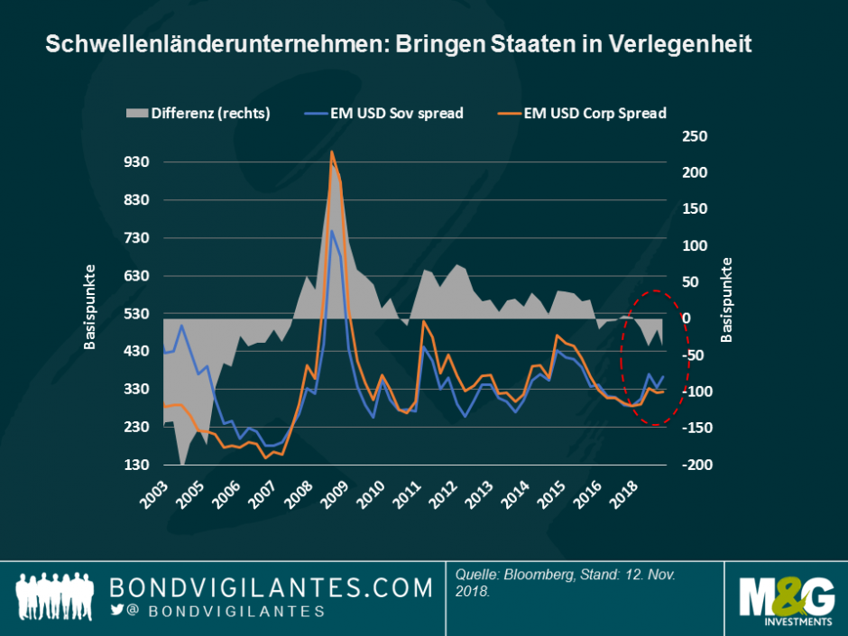 Schwellenländerunternehmen bringen Staaten in Verlegenheit