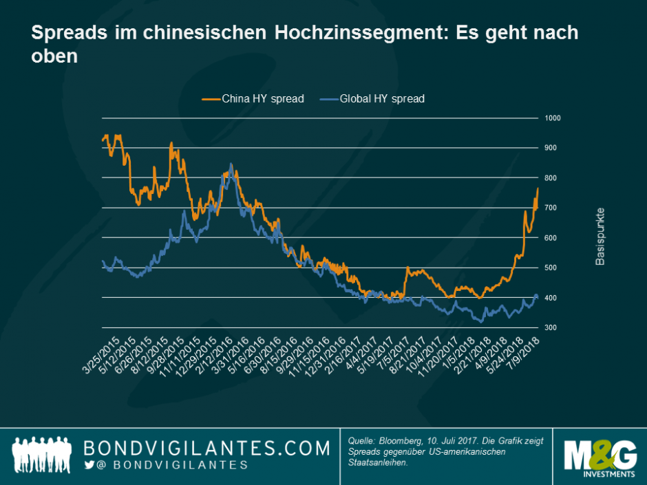 Spreads im chinesischen Hochzinssegment: Es geht nach oben