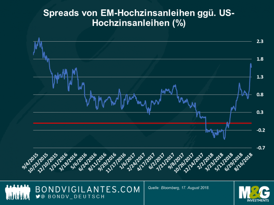 Spreads von EM-Hochzinsanleihen ggü US-Hochzinsanleihen