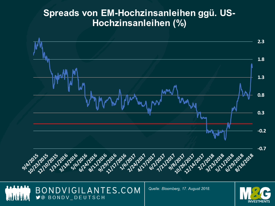 Spreads von EM-Hochzinsanleihen ggü US-Hochzinsanleihen