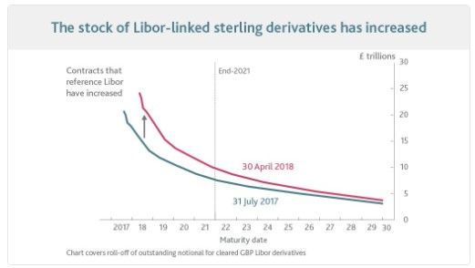 The stock of Libor-Linked sterling derivates has increased