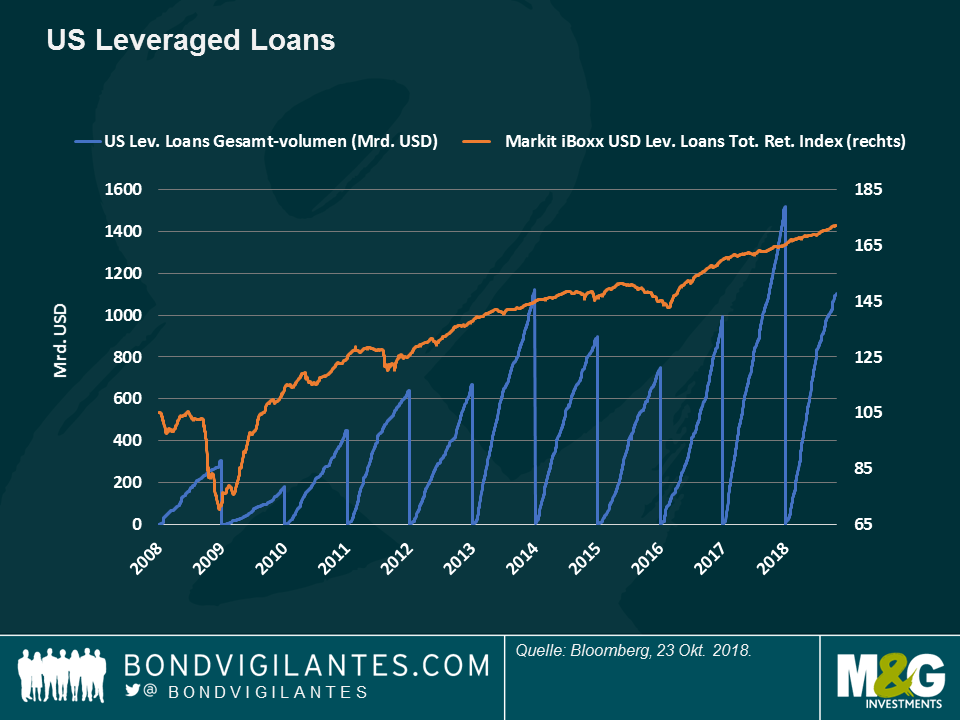 US laverage Loans
